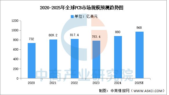 2025年中國(guó)PCB行業(yè)市場(chǎng)前景預(yù)測(cè)研究(圖3)