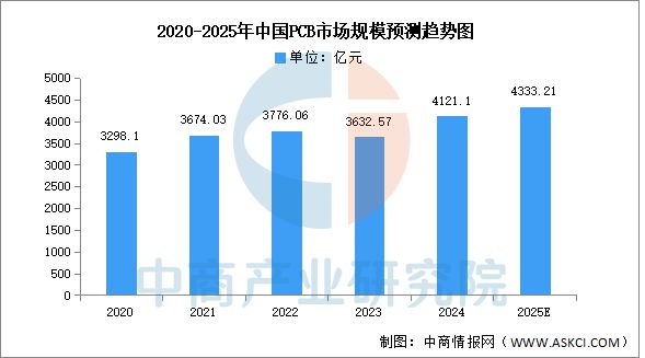 2025年中國(guó)PCB行業(yè)市場(chǎng)前景預(yù)測(cè)研究(圖4)