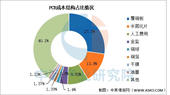 2025年中國(guó)PCB行業(yè)市場(chǎng)前景預(yù)測(cè)研究(圖6)