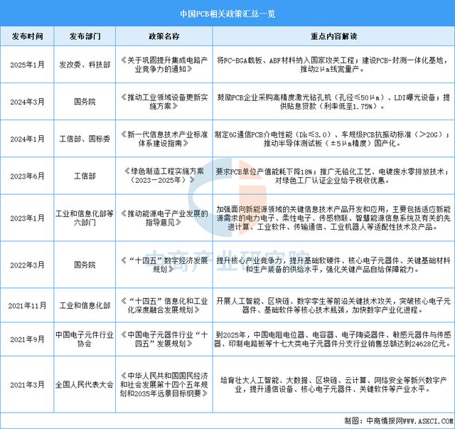 2025年中國(guó)PCB行業(yè)市場(chǎng)前景預(yù)測(cè)研究(圖2)