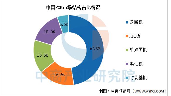 2025年中國(guó)PCB行業(yè)市場(chǎng)前景預(yù)測(cè)研究(圖5)