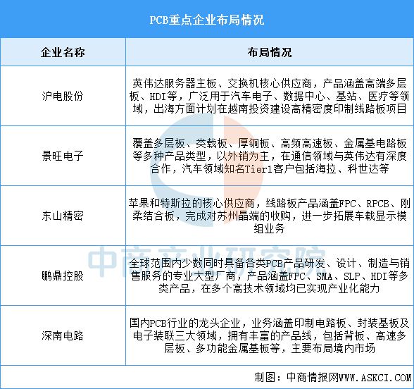 2025年中國(guó)PCB行業(yè)市場(chǎng)前景預(yù)測(cè)研究(圖7)