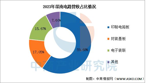 2025年中國(guó)PCB行業(yè)市場(chǎng)前景預(yù)測(cè)研究(圖16)