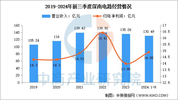 2025年中國(guó)PCB行業(yè)市場(chǎng)前景預(yù)測(cè)研究(圖15)