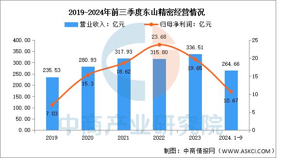 2025年中國(guó)PCB行業(yè)市場(chǎng)前景預(yù)測(cè)研究(圖10)