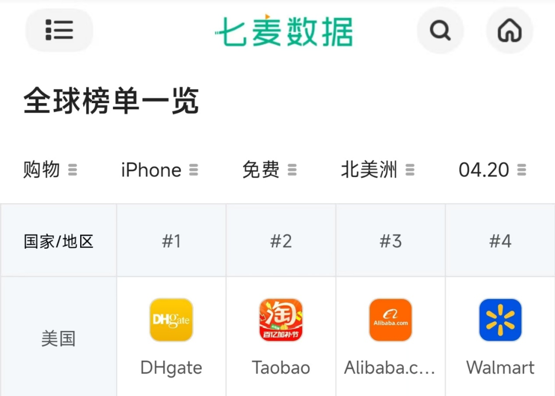 中國(guó)電商App霸榜前三！