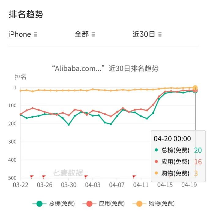 中國(guó)電商App霸榜前三！(圖3)