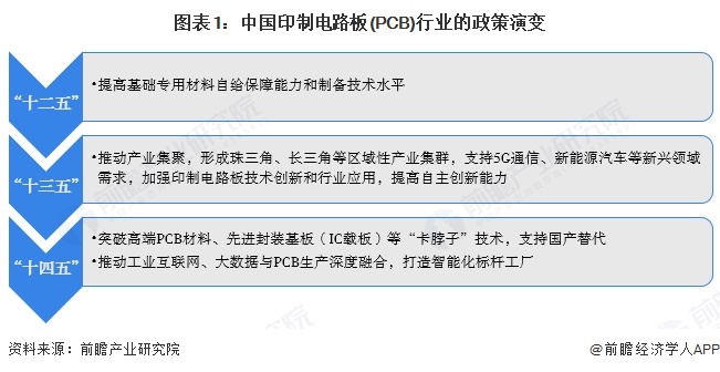 重磅！2025年中國及31省市印制電路板（PCB）行業(yè)政策匯總及解讀（全）