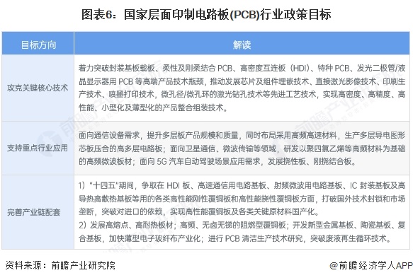 重磅！2025年中國(guó)及31省市印制電路板（PCB）行業(yè)政策匯總及解讀（全）(圖2)